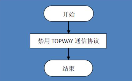 1648781377411563.png 屏蔽原廠通信協(xié)議.png